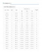 302開槽自攻螺套技術規(guī)格參數(shù)尺寸對照表