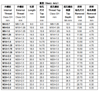 公制重型插銷螺套規(guī)格技術參數(shù)對照表