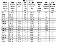 英制重型插銷螺套規(guī)格技術(shù)參數(shù)對照表